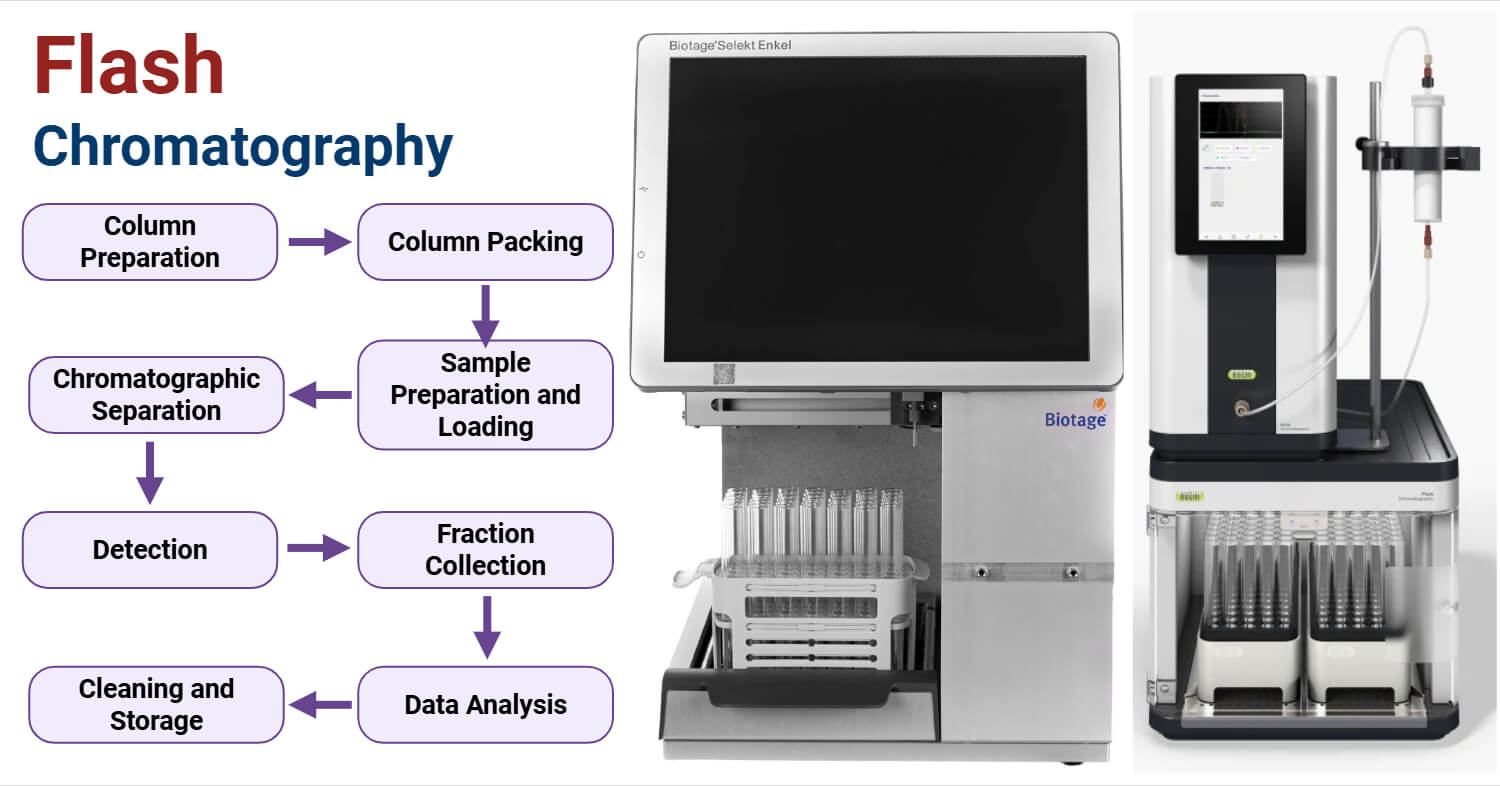 Flash Chromatography Flash Chromatography