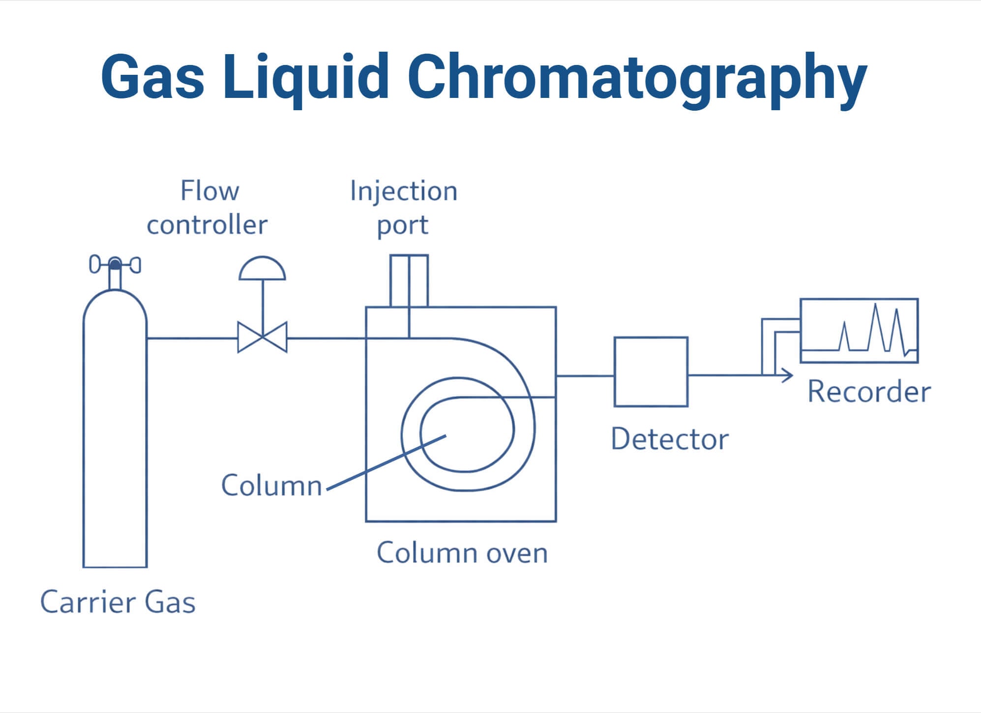 Gas Liquid Chromatography Principle Gas Liquid Chromatography Principle