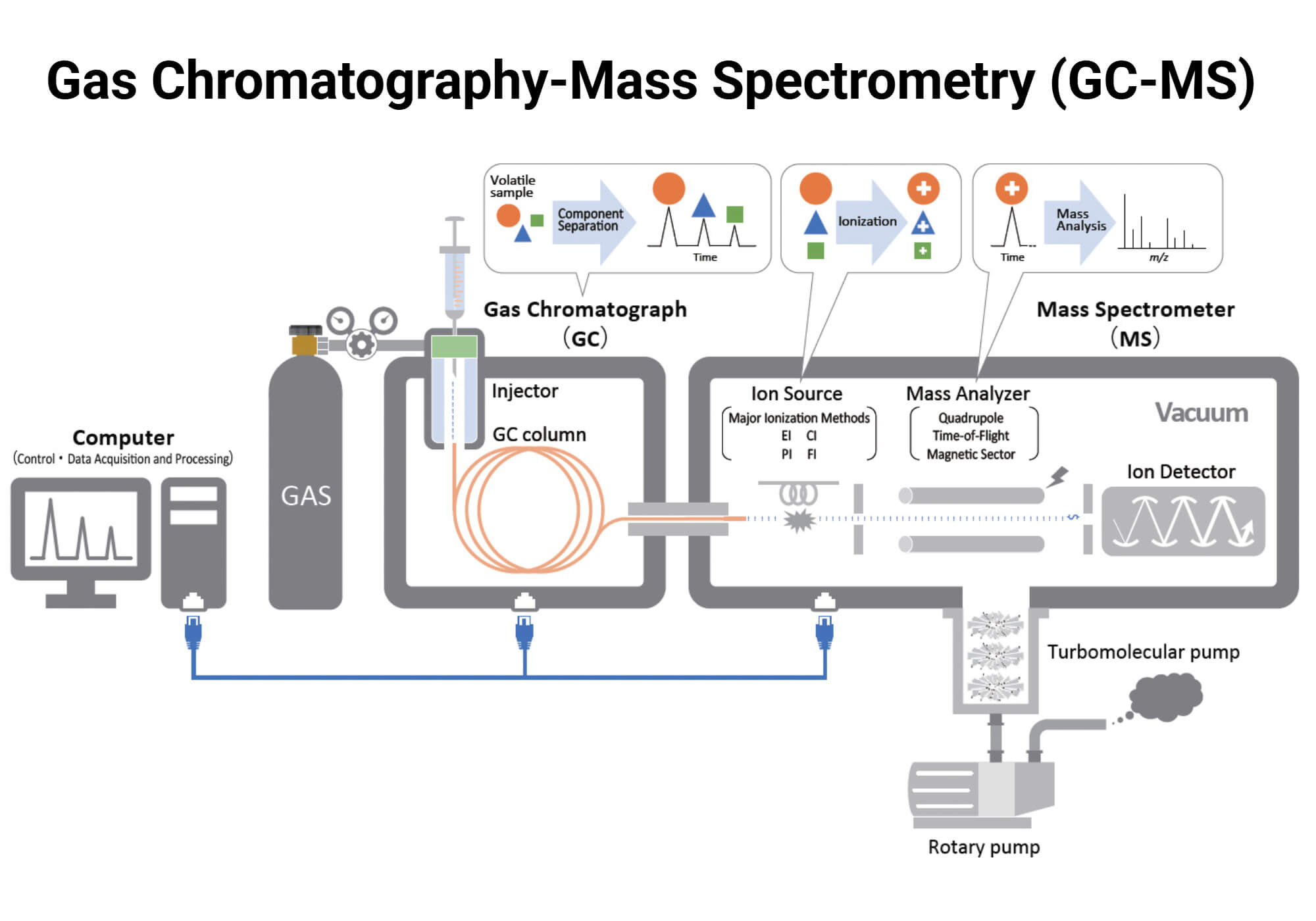 Principle of Gas Chromatography Mass Spectrometry GC MS Principle of Gas Chromatography-Mass Spectrometry (GC-MS)