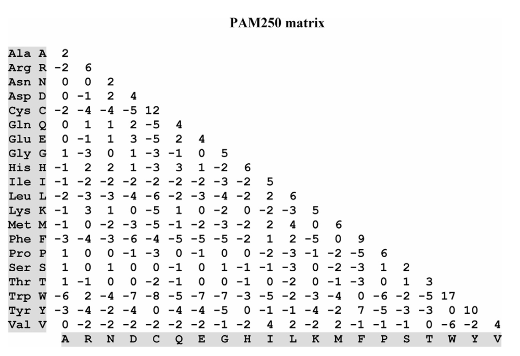 image 118 PAM 250 matrix