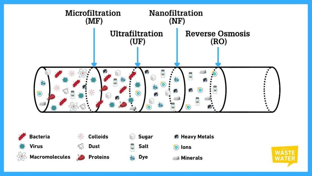 image 28 4 Types of Membrane Filtration