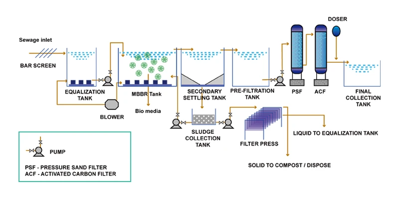 image 52 Detailed MBBR process