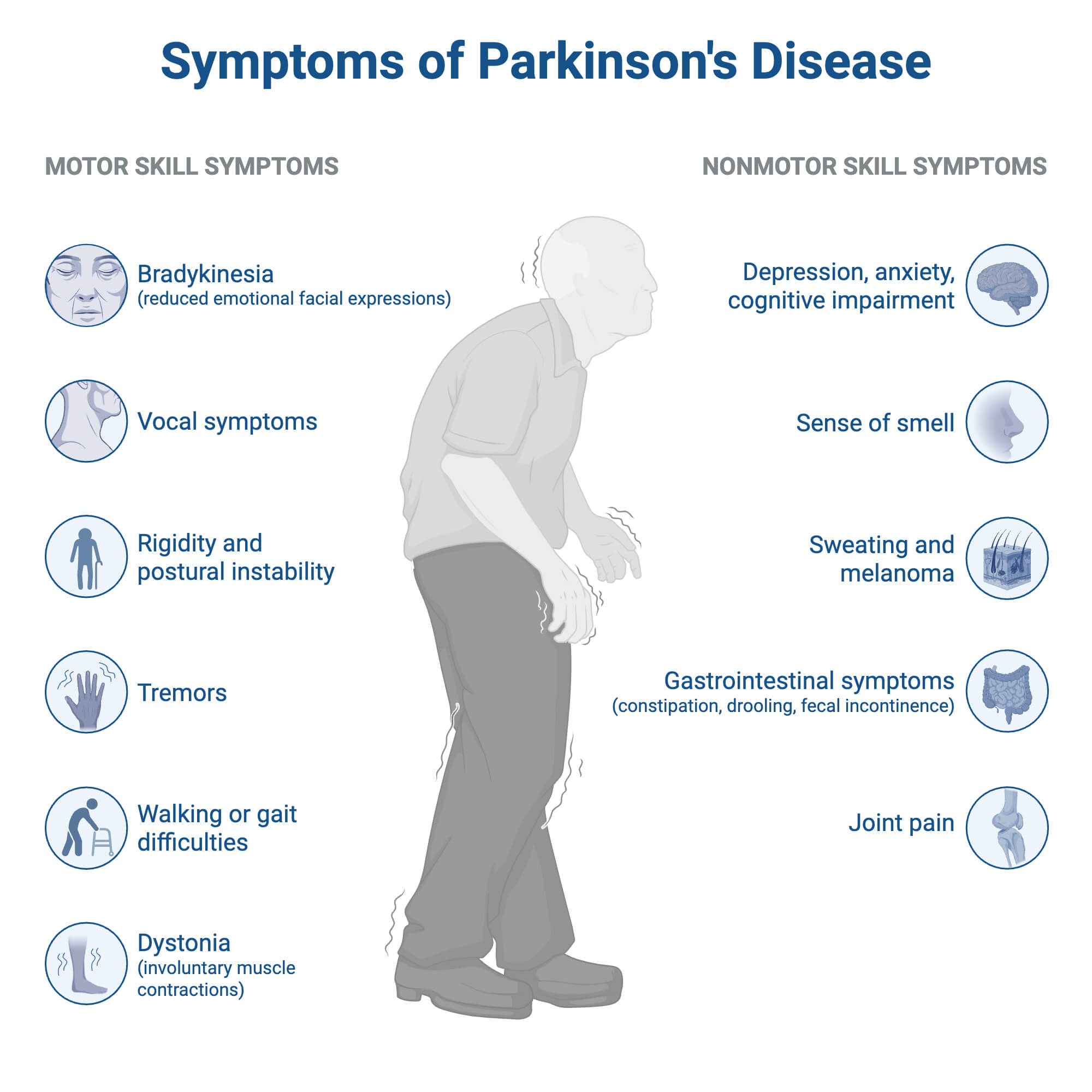 Symptoms of Parkinsons Disease 1 Symptoms of Parkinson's Disease