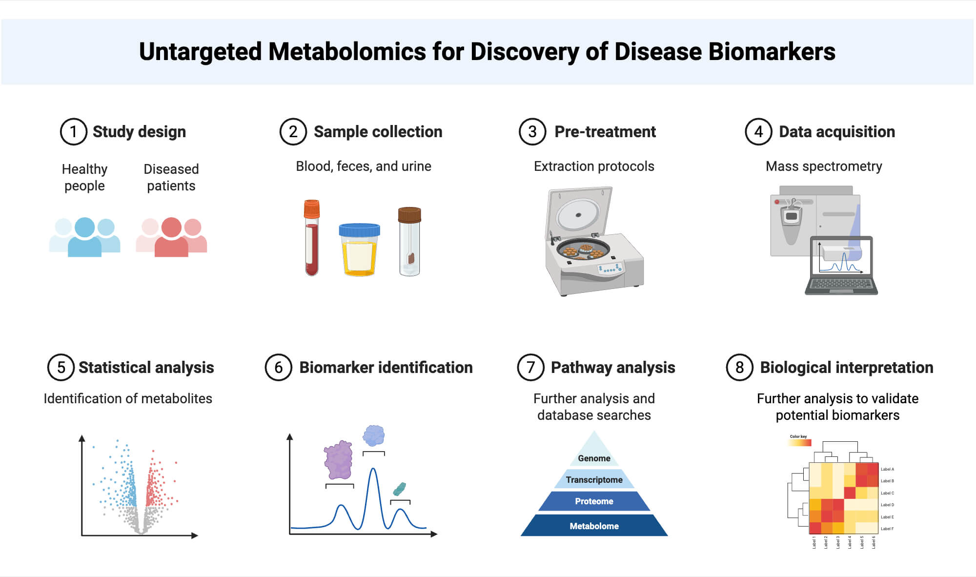 Untargeted Metabolomics for Discovery of Disease Biomarkers Untargeted Metabolomics for Discovery of Disease Biomarkers