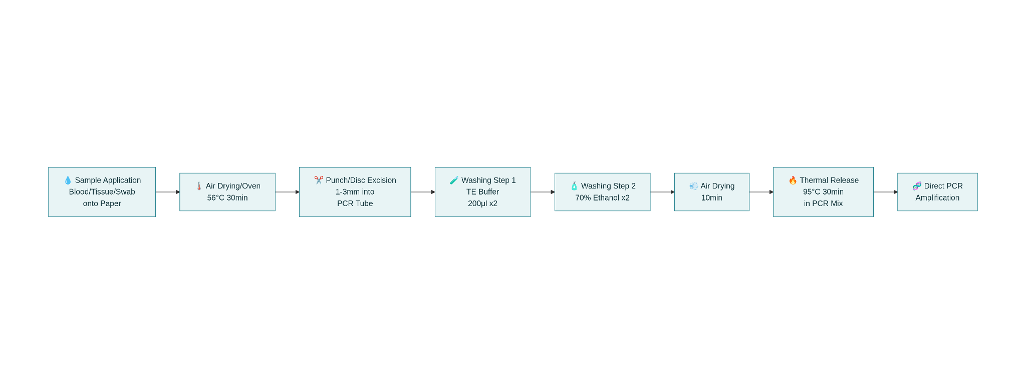 image 105 General flowchart of the Paper-based DNA extraction method