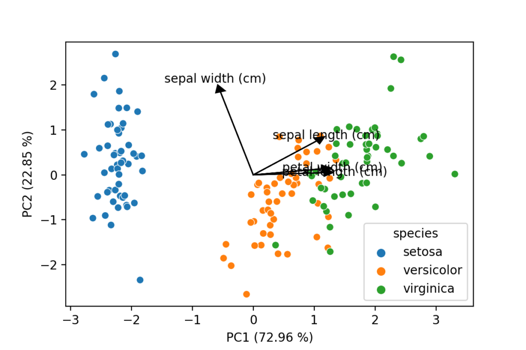 image 143 Principal Component Analysis (PCA) of Iris data set