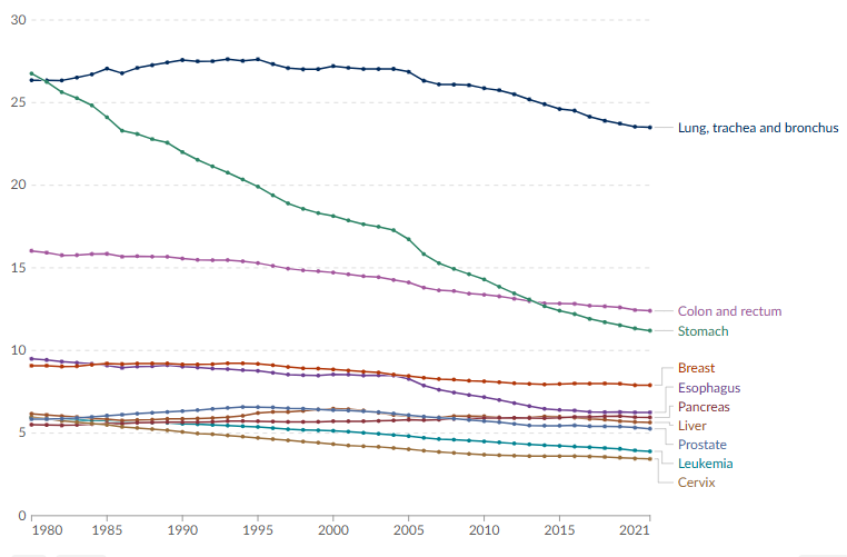 image 151 Estimated number of deaths from different types of Cancer per 100,000 people