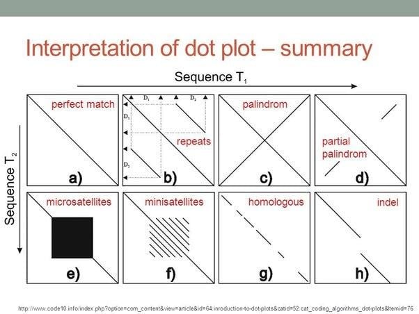 image 39 Interpretation of dot-plot summary
