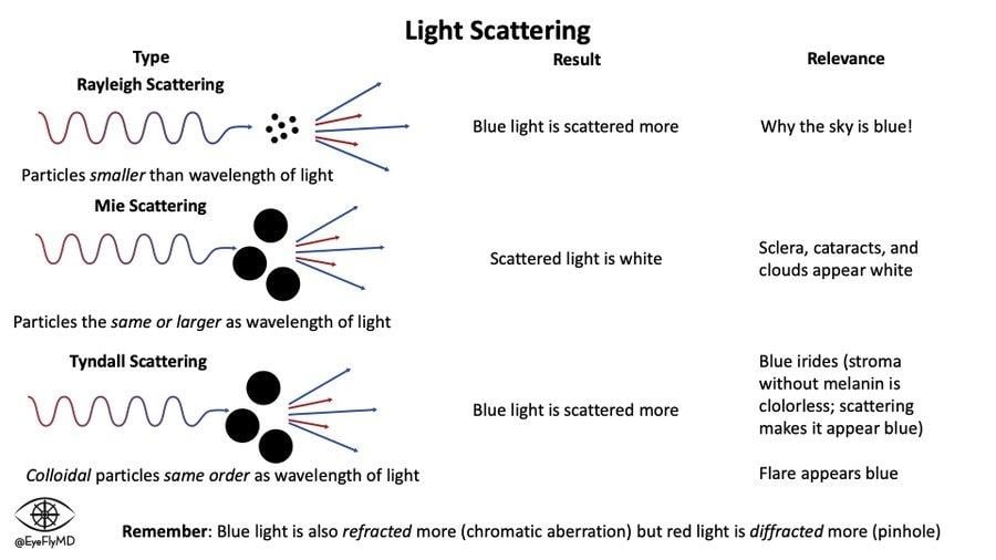 image 50 Rayleigh, Tyndall, and Mie Scattering