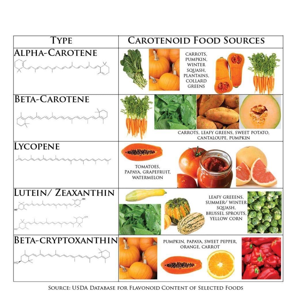 image 52 Carotenoid-based food sources