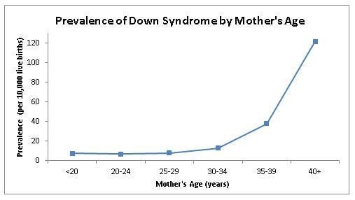 image 72 Prevalence of Down syndrome by Mother's Age.