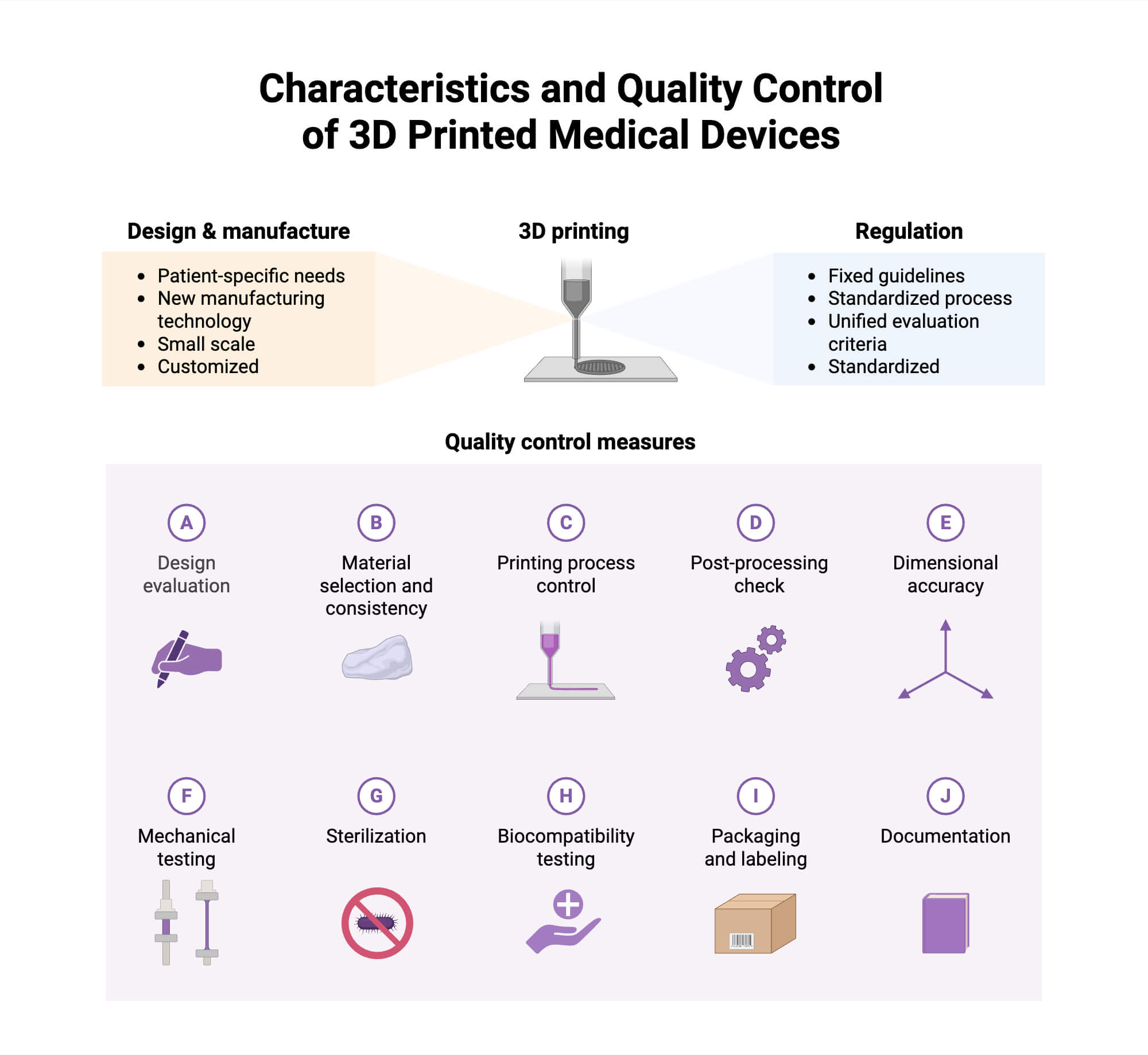 Characteristics and Quality Control of 3D Printed Medical Devices Characteristics and Quality Control of 3D Printed Medical Devices